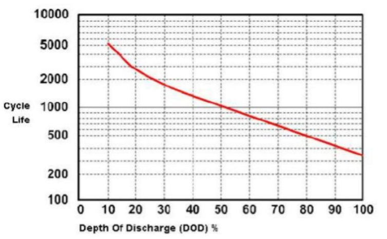 Charge Cycles Charge Cycles
