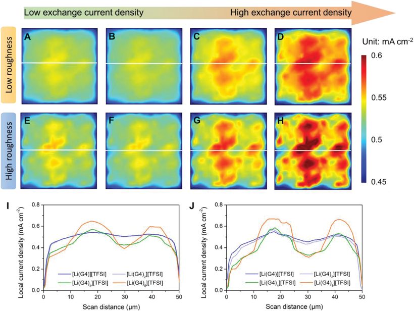 Current Density Current Density